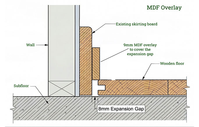 MDF overlay profile covering the flooring expansion gap against the existing skirting boards #CraftedForLife