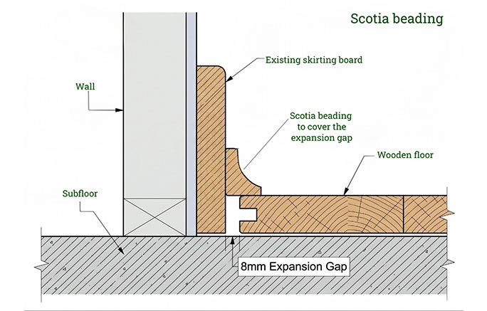 Scotia beading profile covering the flooring expansion gap against the existing skirting boards