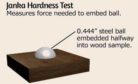 Janka hardness test measured result schematic